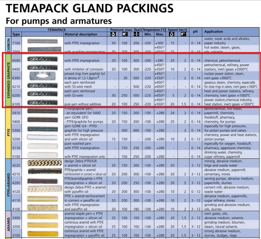 Catalog gland packing graphite