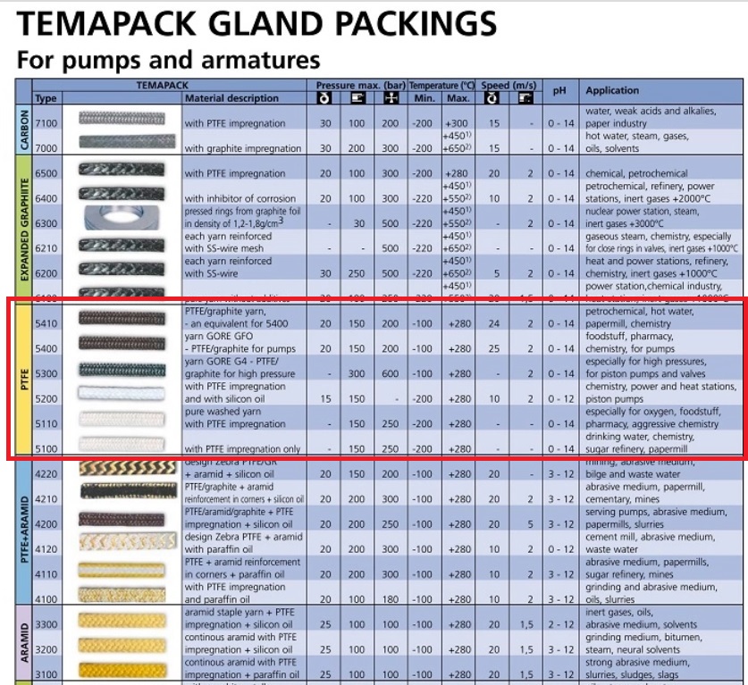 GLAND PACKING PTFE