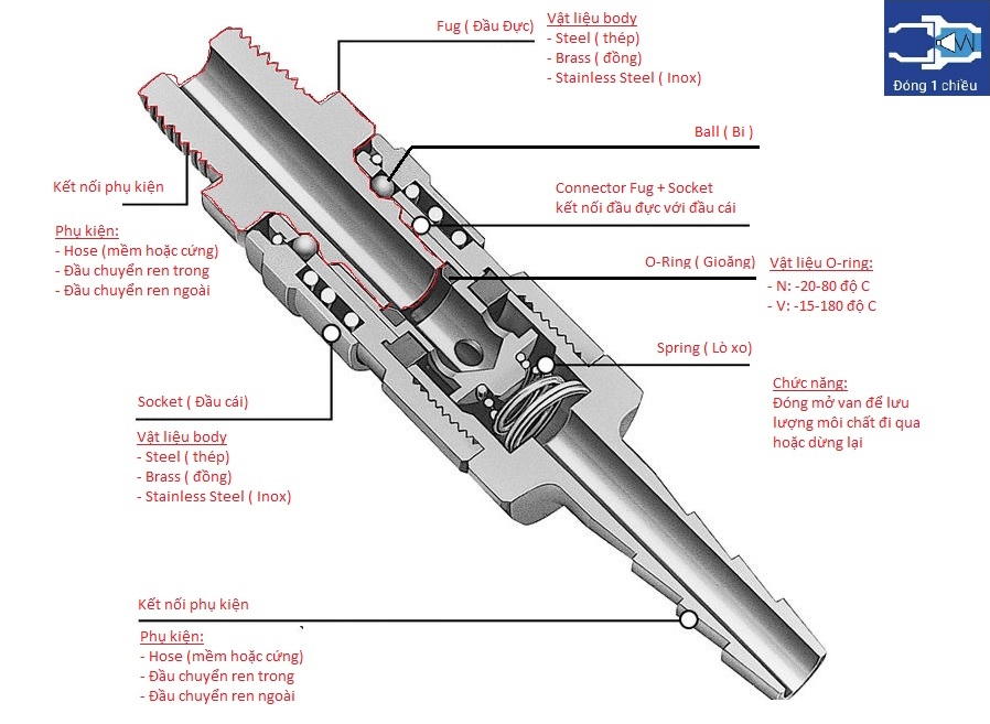 cấu tạo khớp nối nhanh khí nén