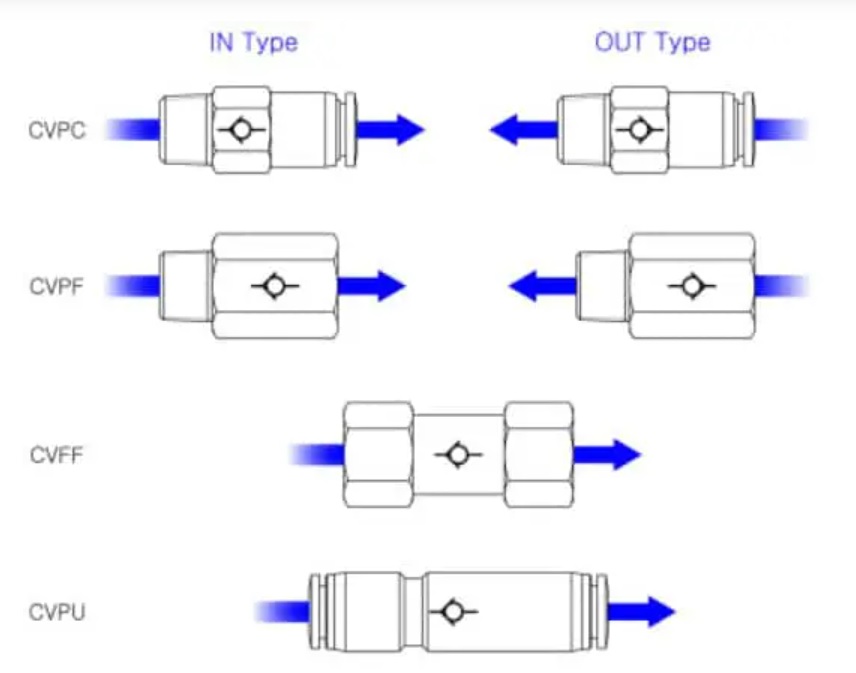 phụ kiện khí nén chống hồi lưu, van điều hướng khí một chiều, van khí nén tự động một chiều, van bảo vệ mạch khí nén.