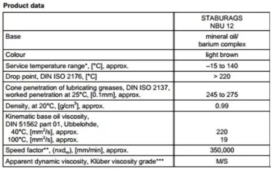 Thông số kỹ thuật mỡ Kluber Staburags NBU 12