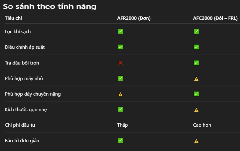 So sánh chi tiết Bộ lọc khí nén đơn AFR2000 và Bộ lọc khí nén đôi AFC2000