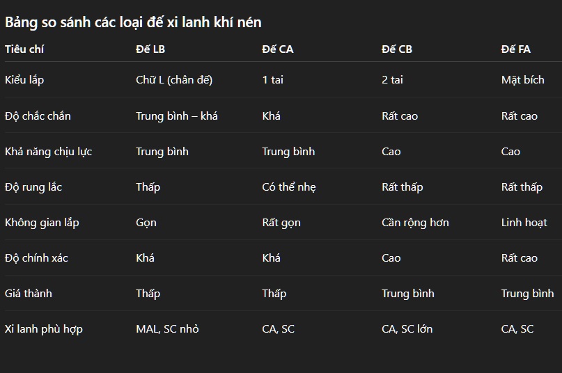 So sánh đế LB – CA – CB – FA cho xi lanh khí nén – Nên chọn loại nào?