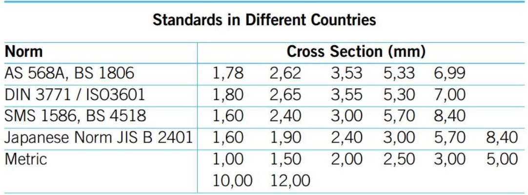 Sự khác nhau tiêu chuẩn oring của các nước