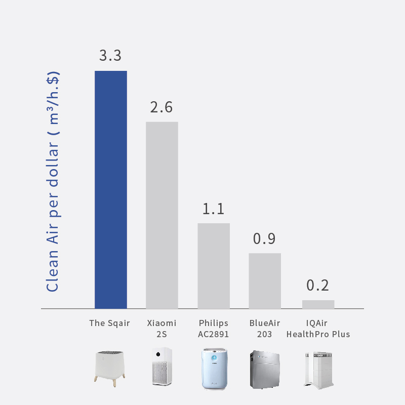 Máy lọc không khí SQAir - Smart Air