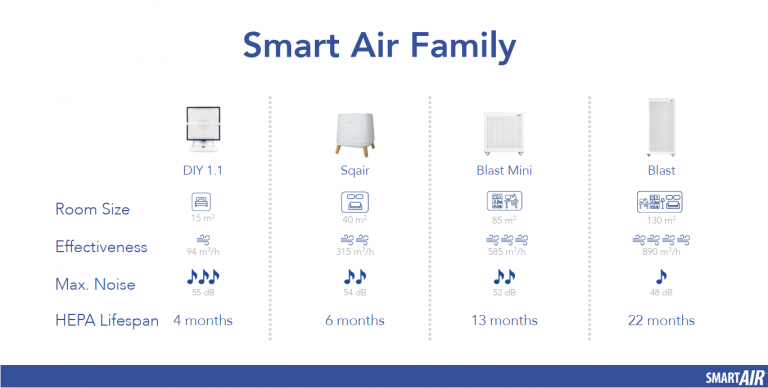 Máy lọc không khí SQAir - Smart Air