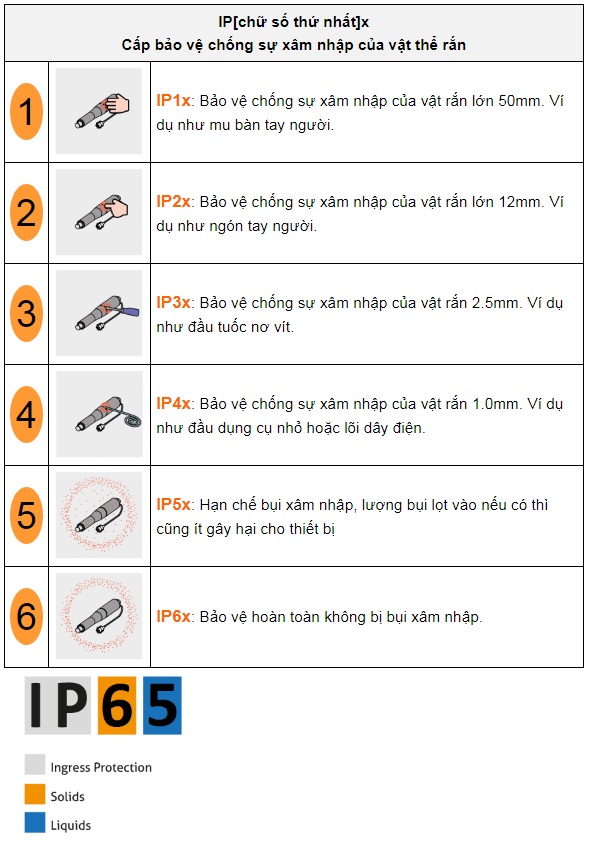 Cấp độ bảo vệ chống bụi IP