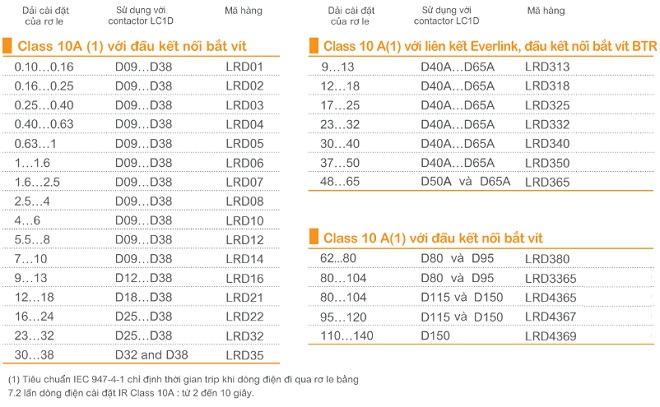 Rơ le nhiệt Class 10A với liên kết Everlink, đầu kết nối bắt vít BTR TESYS D Schneider