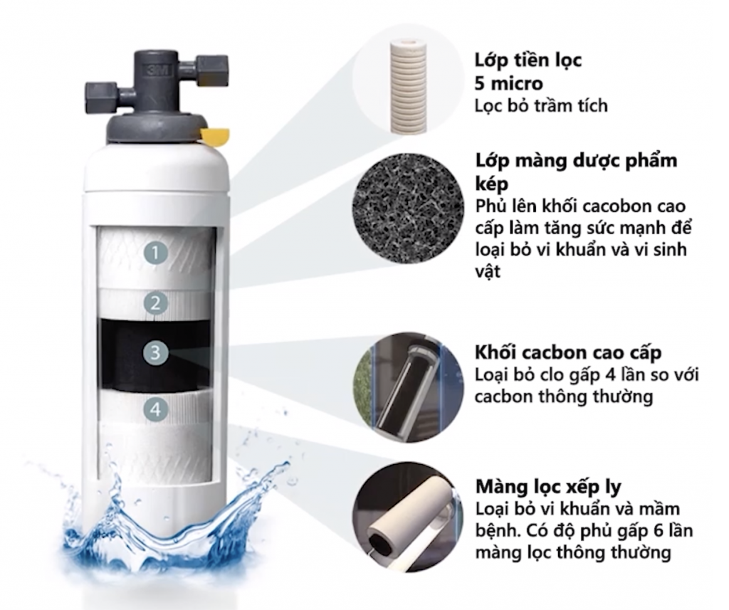 Công nghệ lọc IMPACT