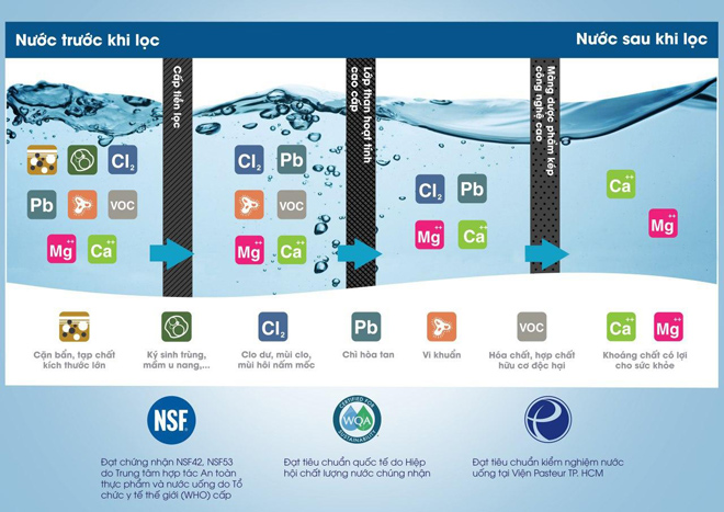 Tiến trình lọc nước của lõi lọc 3M như sau: