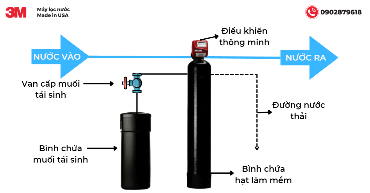Sơ đồ hệ thống máy làm mềm nước