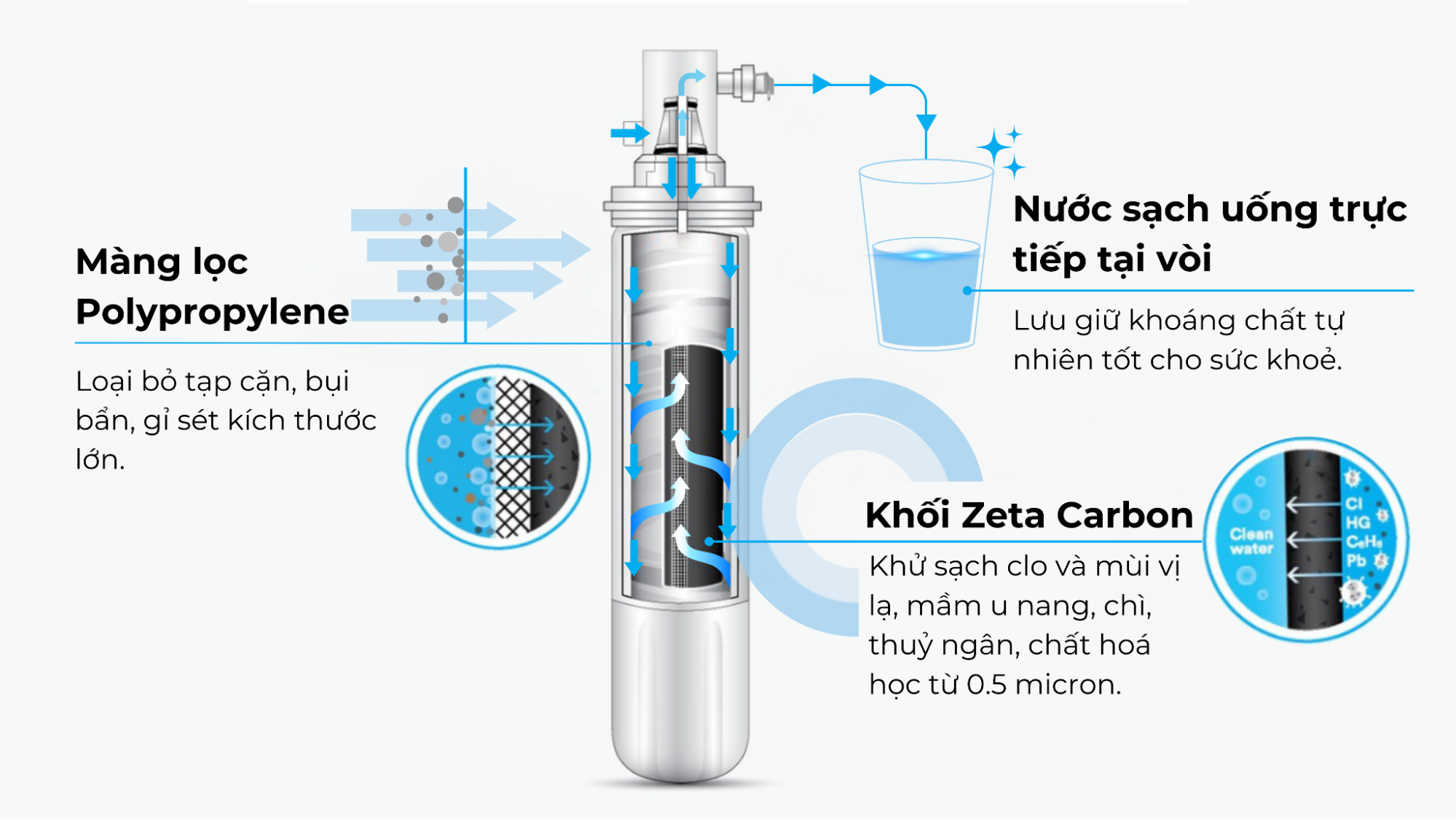 Công nghệ lọc CARBON