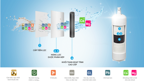 Công nghệ lọc IMPACT