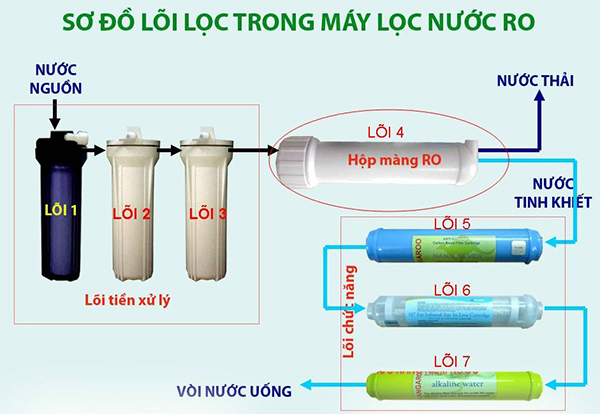 Công nghệ lọc nước RO