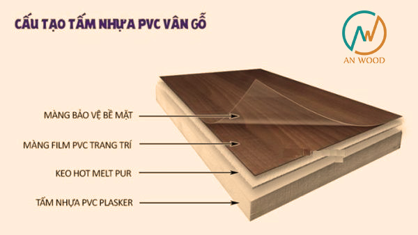Cấu tạo tấm nhựa giả gỗ PVC