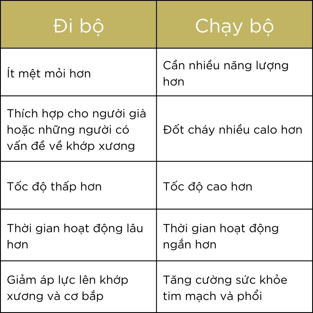 Sự khác biệt của đi bộ và chạy bộ