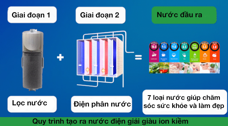 Quy trình tạo điện phân gồm 2 giai đoạn