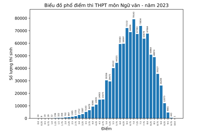phổ điểm môn ngữ văn thi THPT quốc gia 2023