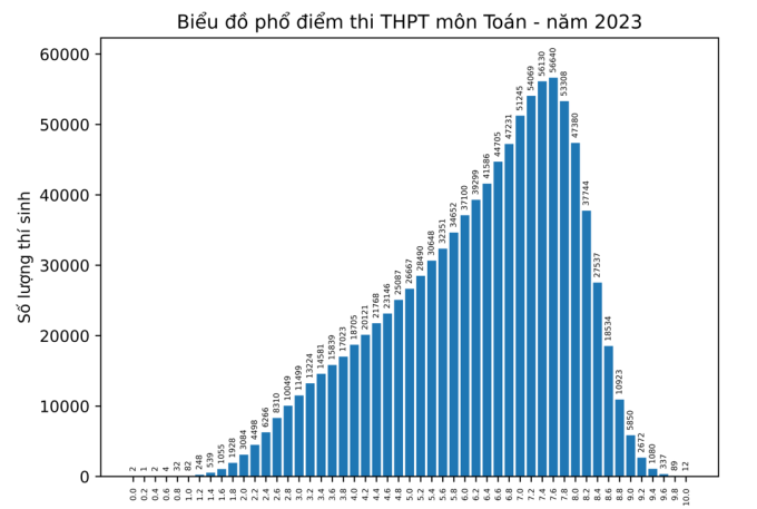 Phổ điểm thi THPT môn toán năm 2023