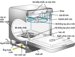 Cấu tạo của máy rửa bát Siemens