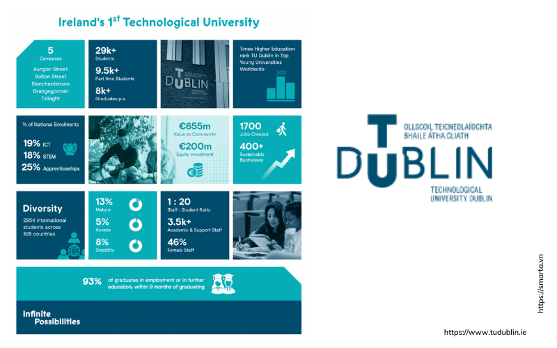 Technological University Dublin là nơi hội tụ các ngành Nghệ thuật, Kinh doanh, Khoa học, Kỹ thuật và Công nghệ