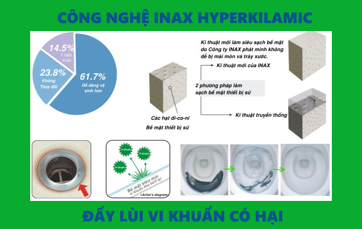 Công nghệ Inax Hyperkilamic mới nhất của Inax