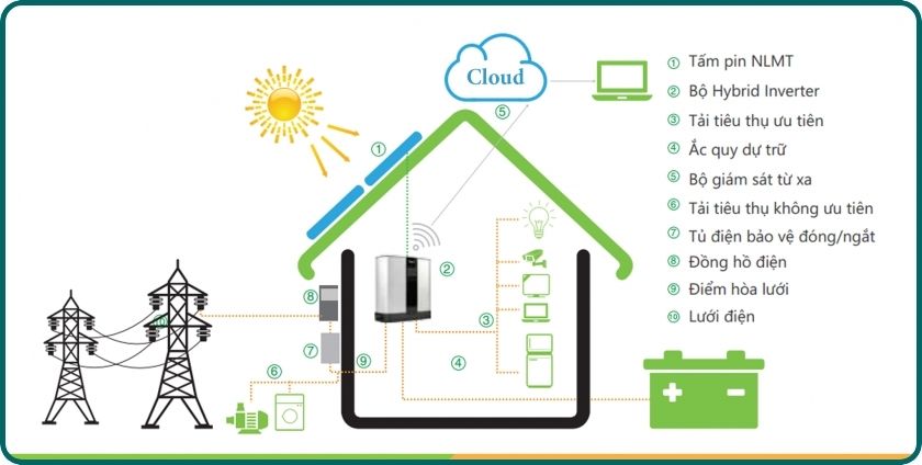 Hệ Thống Điện Mặt Trời Hòa Lưới Có lưu Trữ (Hybrid) tại TP.HCM