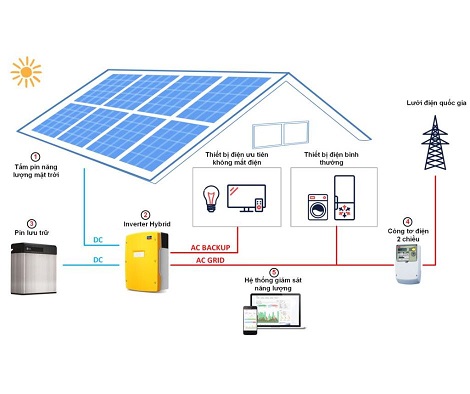 Nguyên lí hoạt động của hệ thống điện mặt trời Hybrid