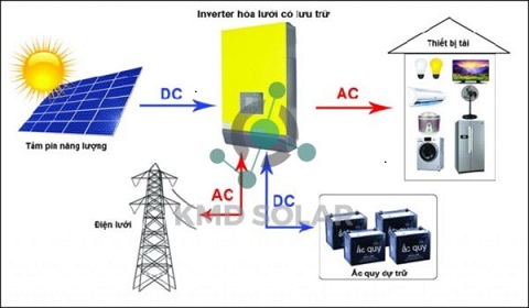 Giải pháp điện năng lượng mặt trời hoà lưới có lưu trữ (Hybrid)