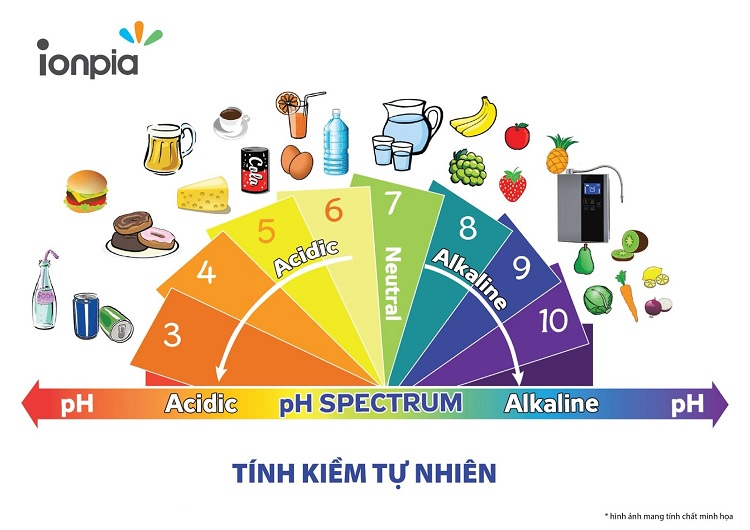 Nước ion kiềm có độ pH từ 7.0 trở lên rất giàu dưỡng chất