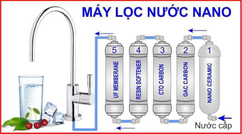 Công nghệ lọc của máy lọc nước nano