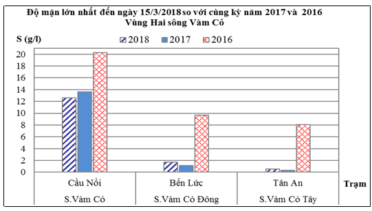 Độ mặn lớn nhất đến ngày 15/3/2018 tại một số trạm vùng Hai sông Vàm Cỏ