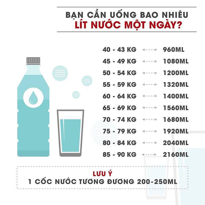 2 lít nước không phải là con số chính xác nhất