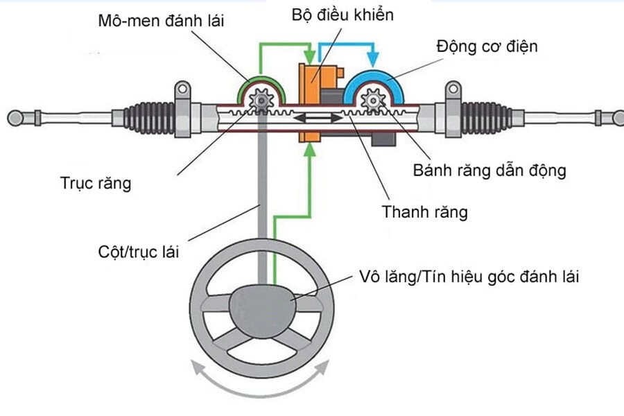 HỆ THỐNG LÁI STEER-BY-WIRE: NGUYÊN LÝ, ƯU NHƯỢC ĐIỂM VÀ ỨNG DỤNG