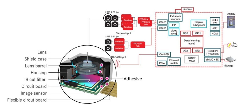 Hệ thống camera 360 độ: Nguyên lý hoạt động của chúng