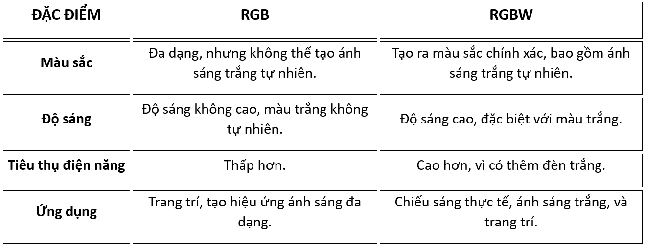 Đèn RGB và RGBW là gì? Đâu là lựa chọn tốt nhất cho xế yêu của bạn?
