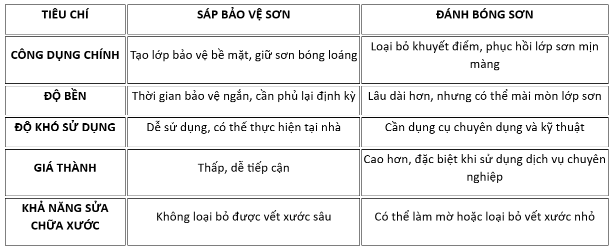 BẢO VỆ SƠN XE: SÁP HAY ĐÁNH BÓNG TỐT HƠN?