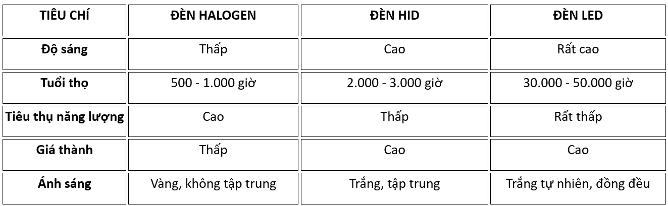 Đèn Halogen, HID, LED: Nên chọn loại nào cho xế yêu của bạn?