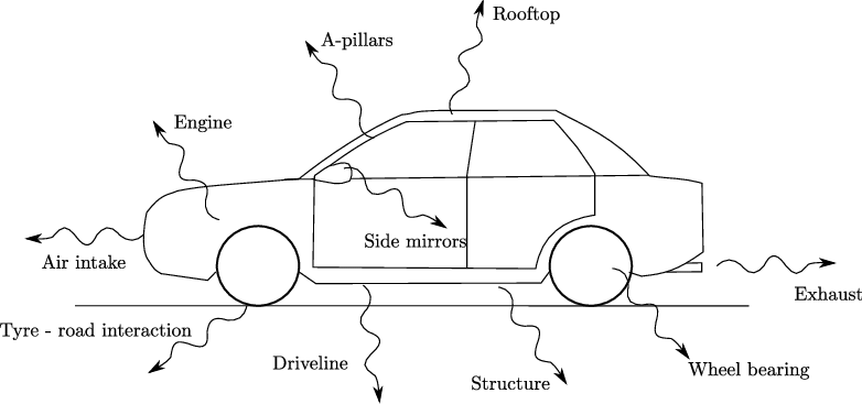 Nguồn tiếng ồn chính trên Volkswagen Golf