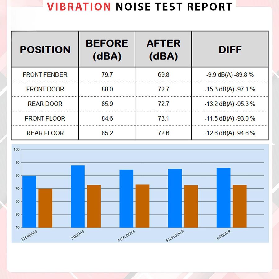 Kết quả đo độ ồn trước & sau thi công