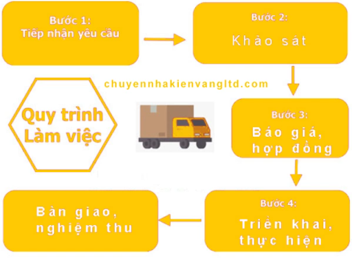 Quy trình chuyển nhà trọn gói Kiến Vàng