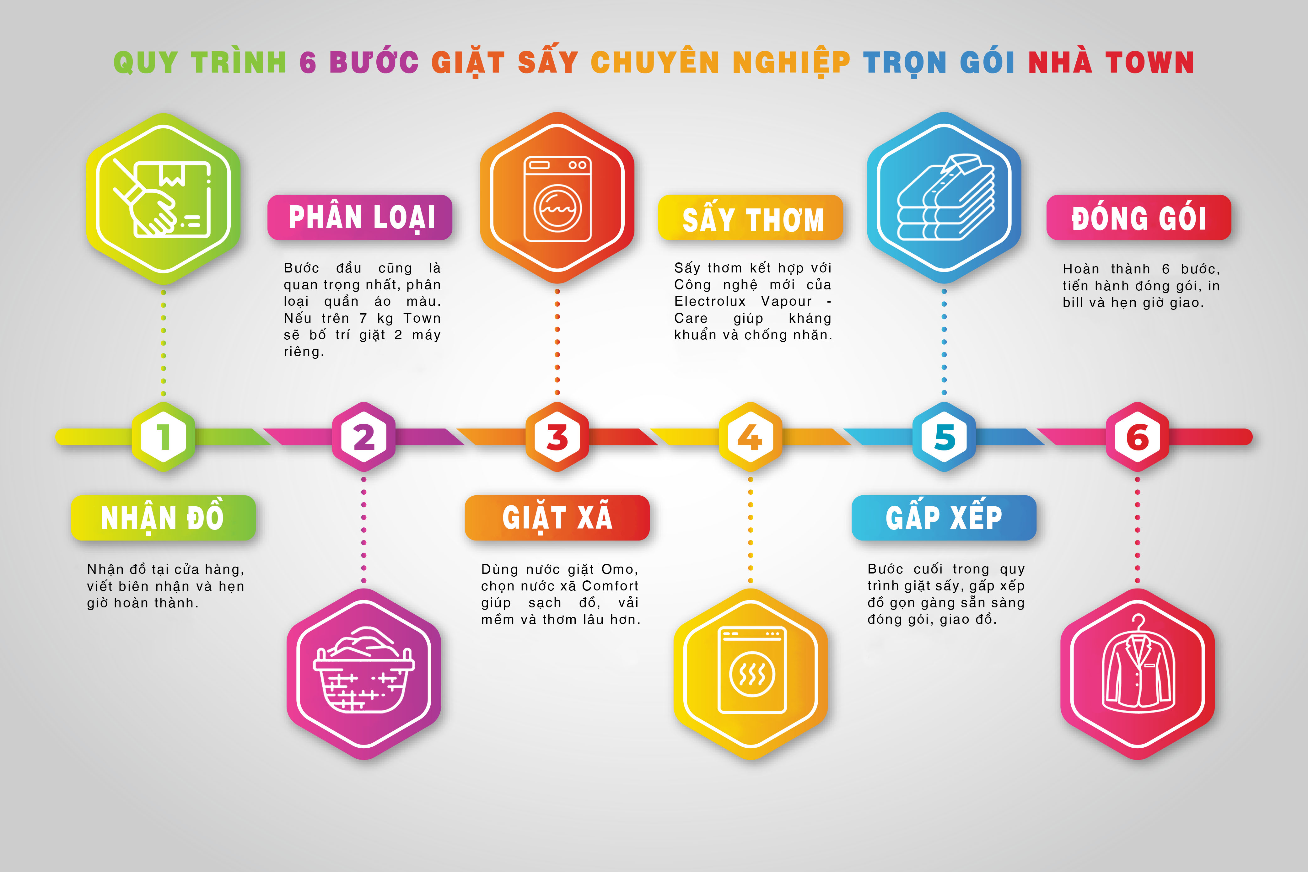 Quy trình giặt sấy 6 bước của Washintown