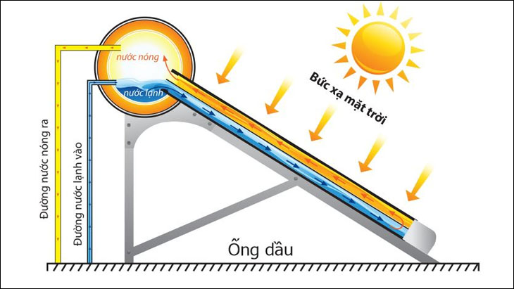 Cấu tạo, nguyên lý hoạt động của máy nước nóng năng lượng mặt trời