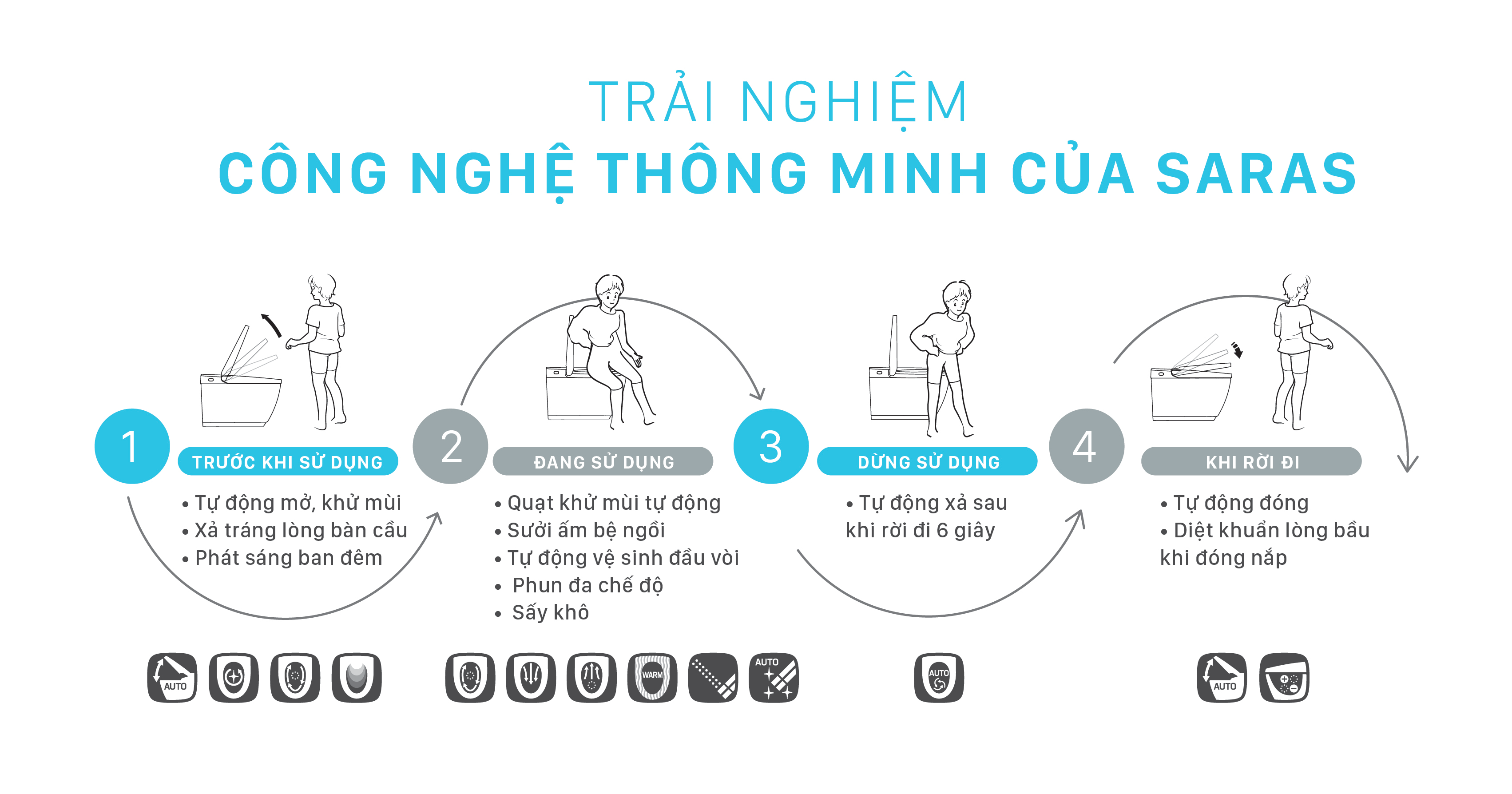 Trải nghiệm người dùngBồn Cầu Thông Minh INAX AC-819VN SARAS Auto Open