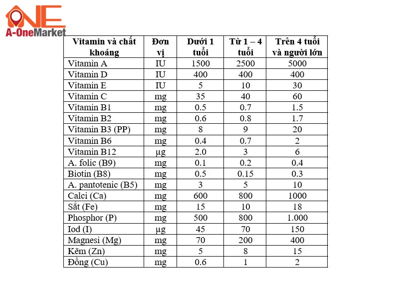 Nên bổ sung bao nhiêu vitamin và khoáng chất cho trẻ là đủ