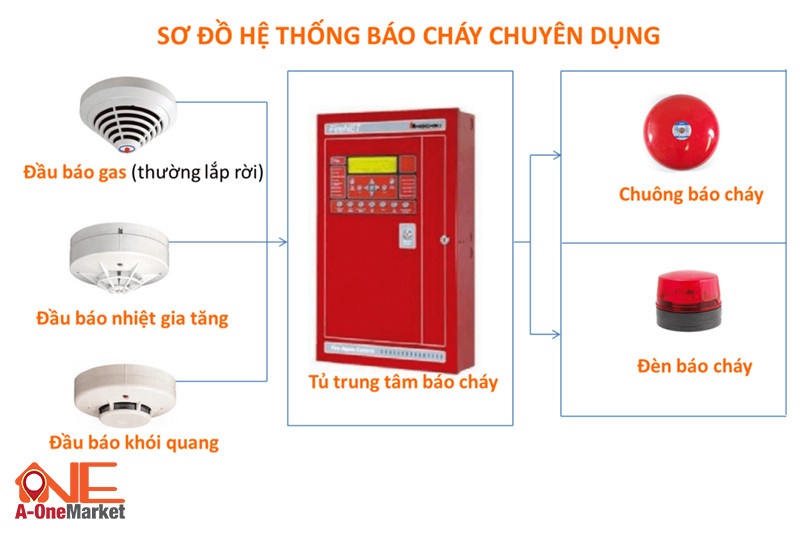 Hệ thống báo động và thông báo