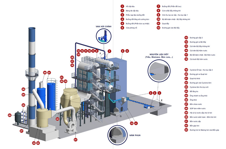 Sơ đồ tổng quát của một hệ thống lò hơi tầng sôi