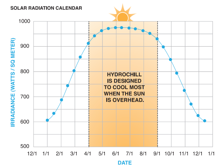 Hydrochill được thiết kế để làm mát sân cỏ nhất khi nhiệt độ lên cao