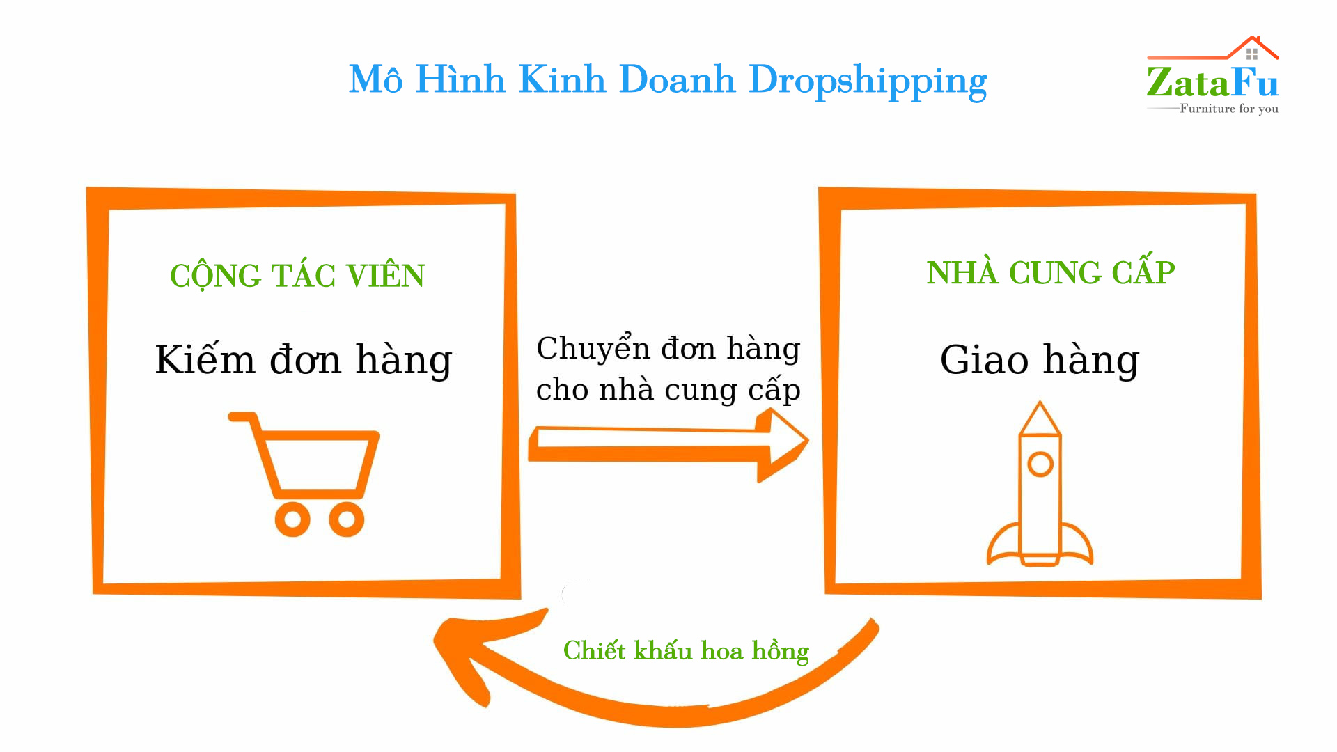 dropshipping nội thất