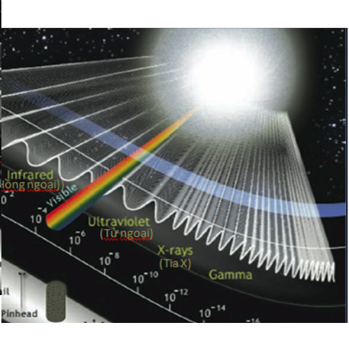 tìm hiểu về bước sóng ánh sáng và những điều cần biết